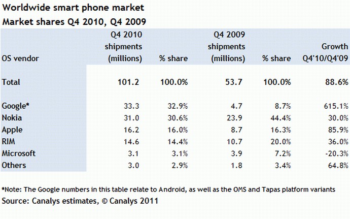 Smartphone Verkaufsliste Q 04/2010 - Bildquelle : canalys